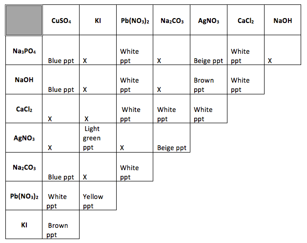 chemical reaction data table