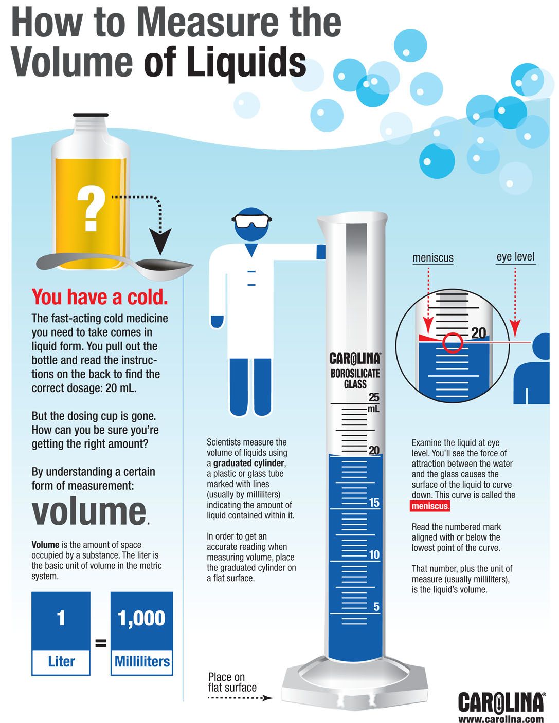 Infographic: How to Measure the Volume of Liquids