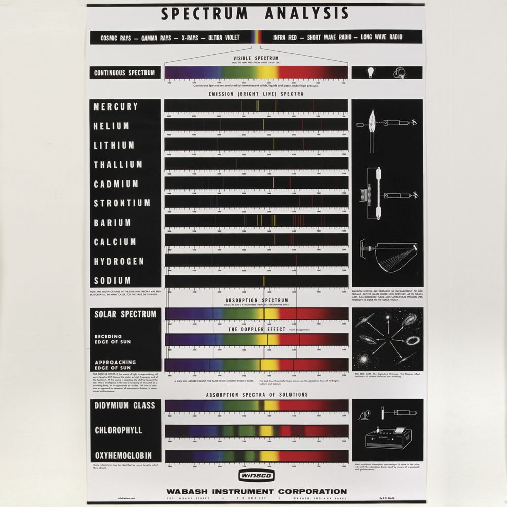 Spectral Line Chart