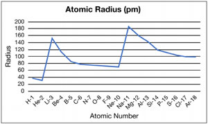 graph of atomic radius