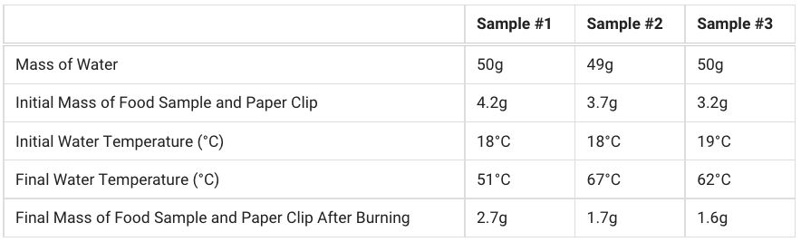 calorimetry data and observations table