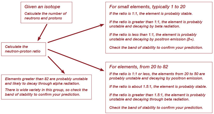 process diagram of an isotope's stability