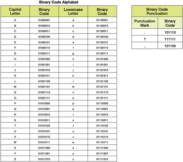 binary code alphabet chart