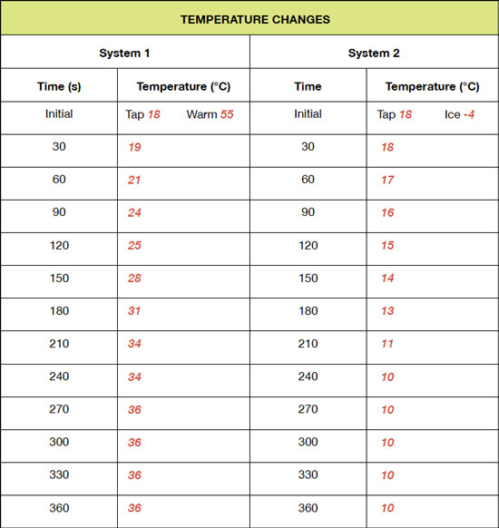 data table showing temperature changes between System 1 and System 2
