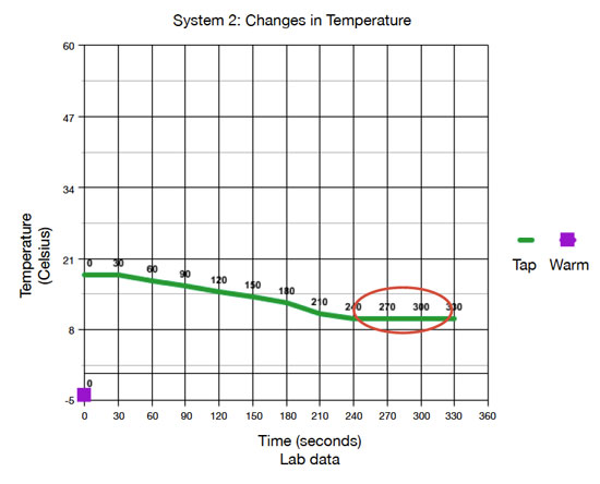 data table showing temperature changes in time with System 2