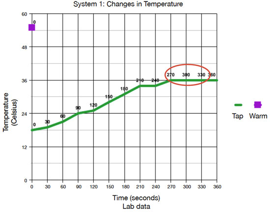 data table showing temperature changes in time with System 1