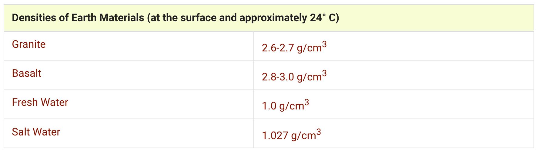 data and observations table
