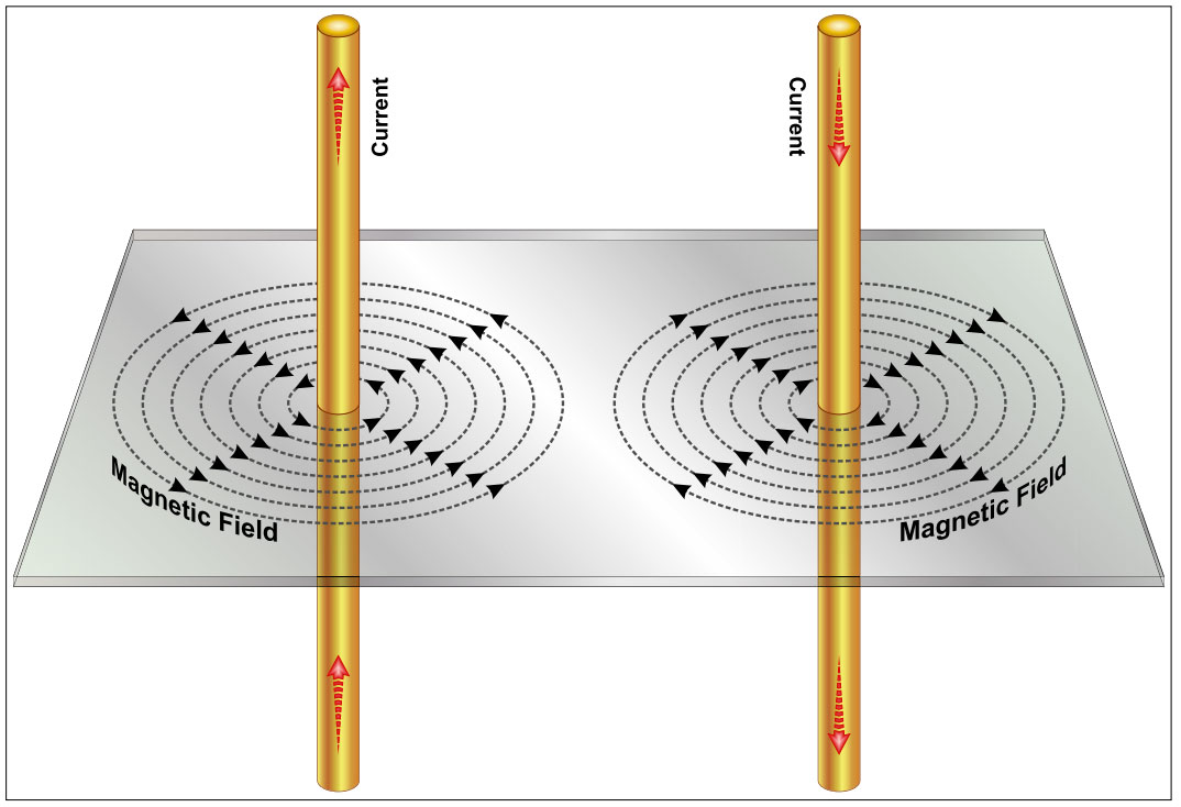 diagram of interacting current and magnetic fields