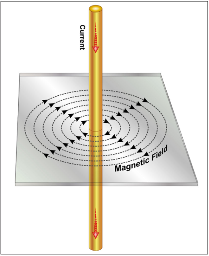diagram of interacting current and magnetic fields