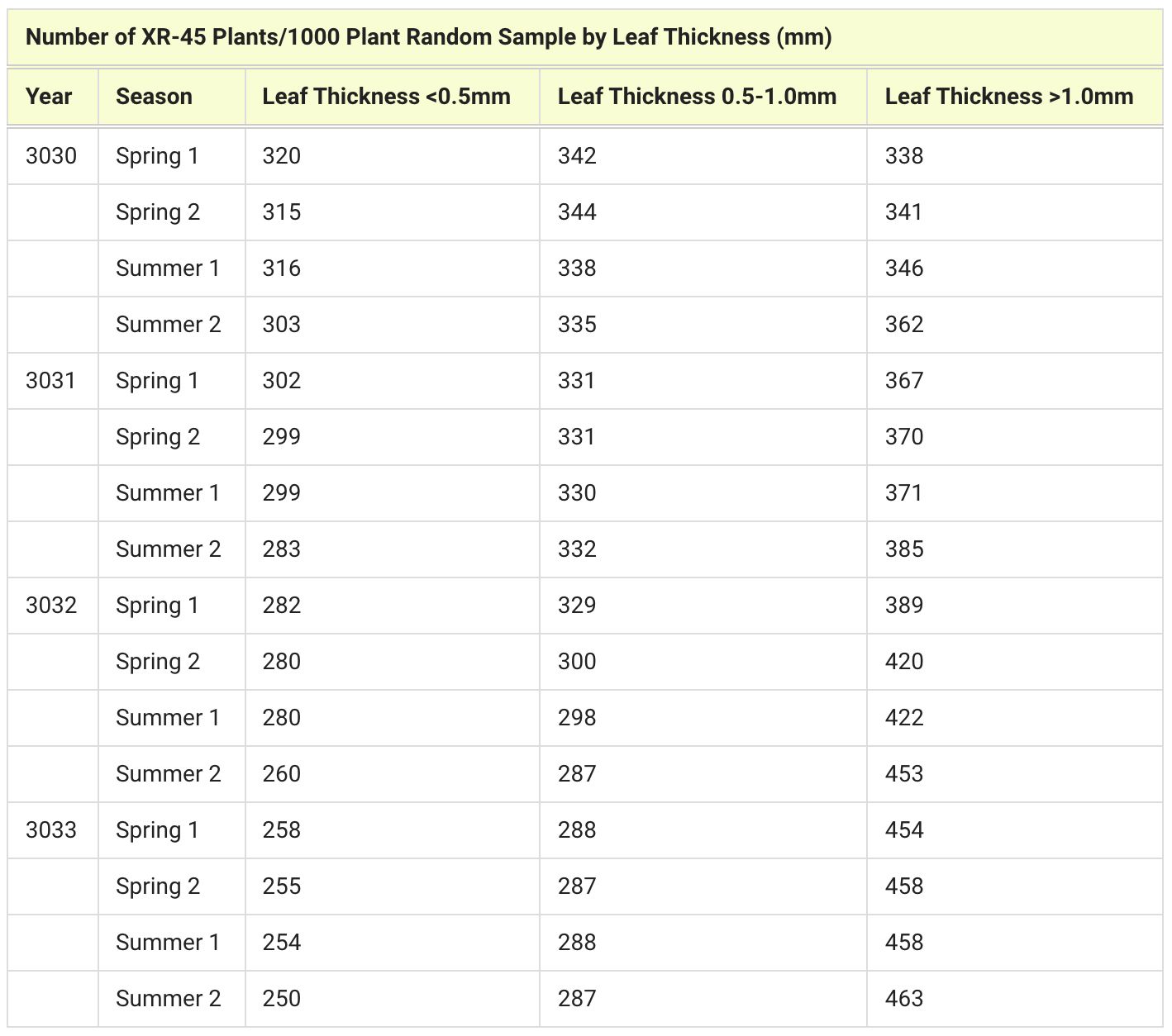 Number of XR-45 Plants/1000 Plant Random Sample by Leaf Thickness (mm) data table