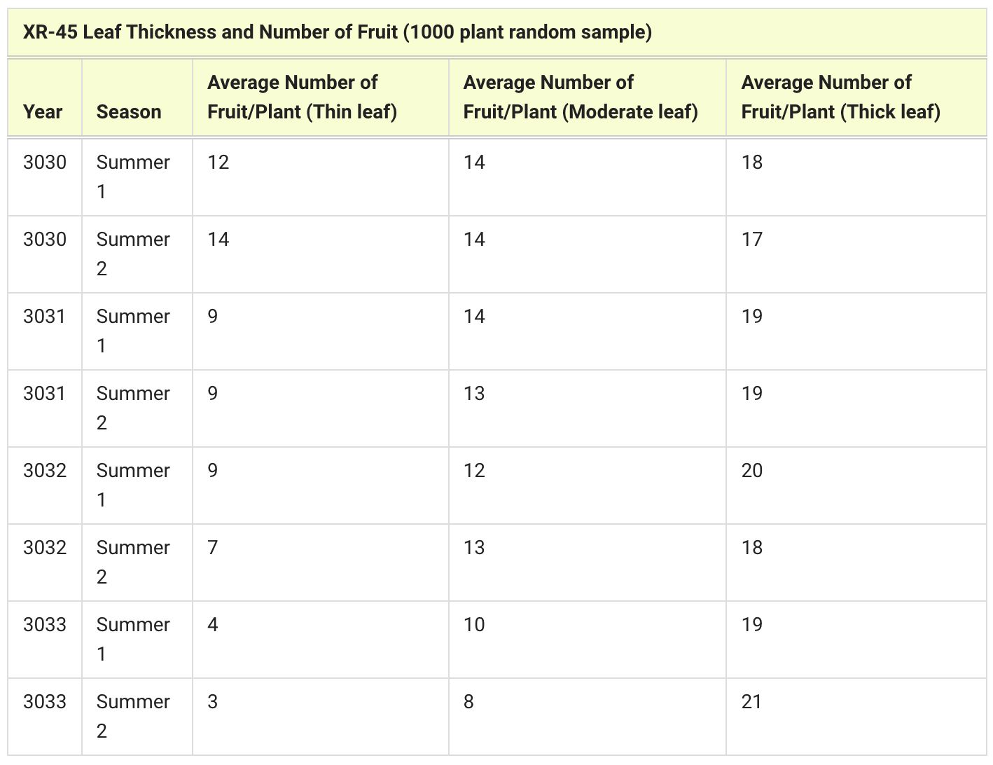 XR-45 Leaf Thickness and Number of Fruit (1000 plant random sample data table