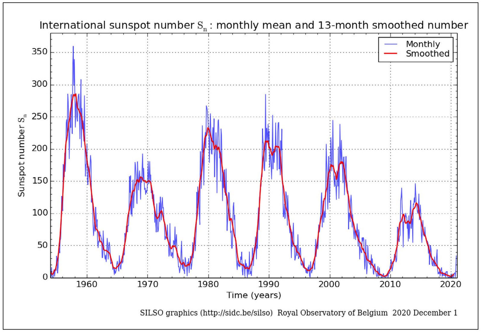 Monthly and Smoothed Sunspot Number graph