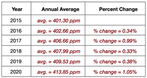 annual average and percent change for each year from 2015 to 2020