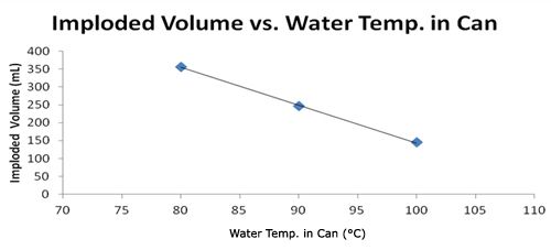 Graph: Imploded Volume vs. Water Temp. in Can.