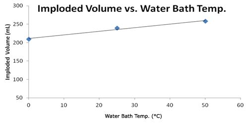 Graph: Imploded Volume vs. Water Bath Temp.