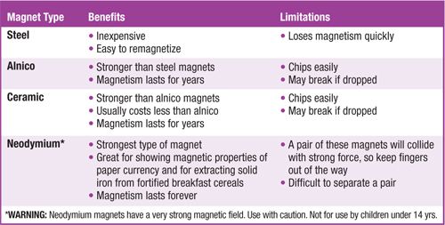 Types of magnets