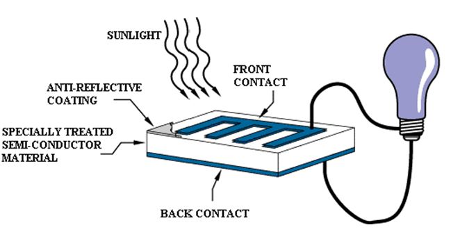 Figure 1: Typical solar cell