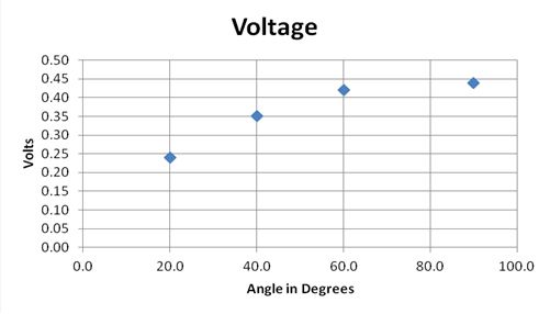 Table 1: Voltage