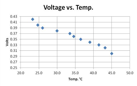 Table 2: Voltage vs. Temperature