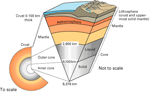 Figure 1: Internal structure of Earth. Illustration courtesy of U.S. Geological Survey.