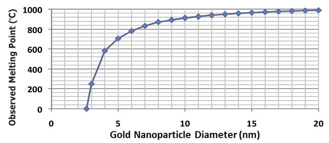 Impact of particle size on the melting point of gold