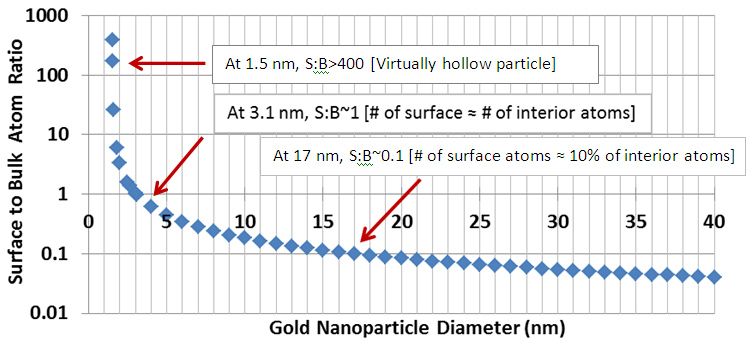 Plot of surface to bulk atom ratio as a function of gold nanoparticle diameter.