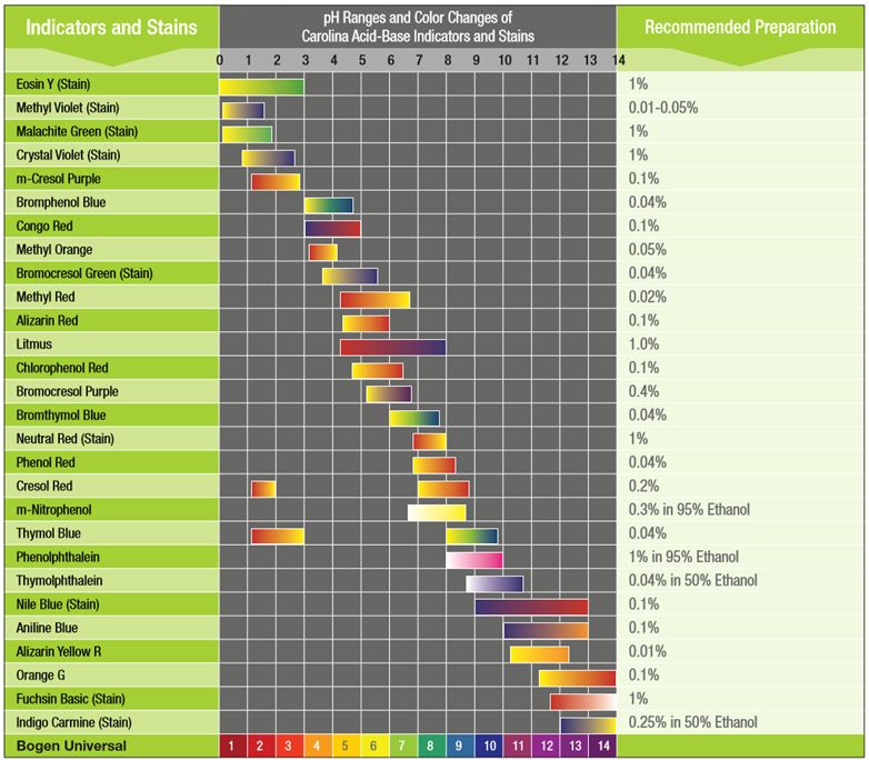 Ph Value Chart Of Acids And Bases