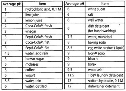 Indicators Of Acids And Bases Chart