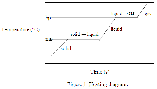 Heating Diagram