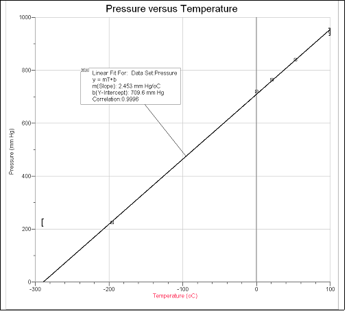 Pressure And Temperature Chart