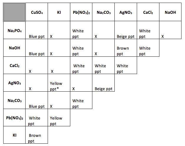 chemical reaction data table