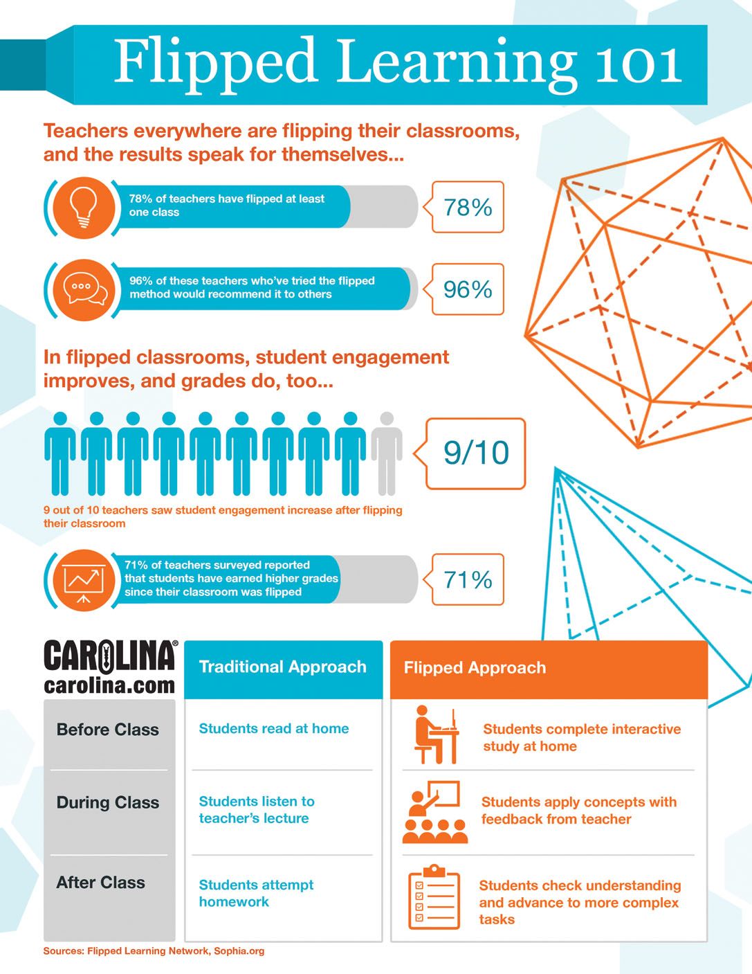 Infographic: Flipped Learning 101