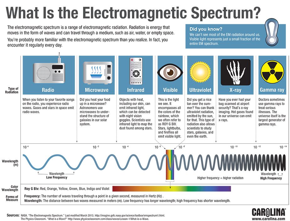 presentation on electromagnetic spectrum