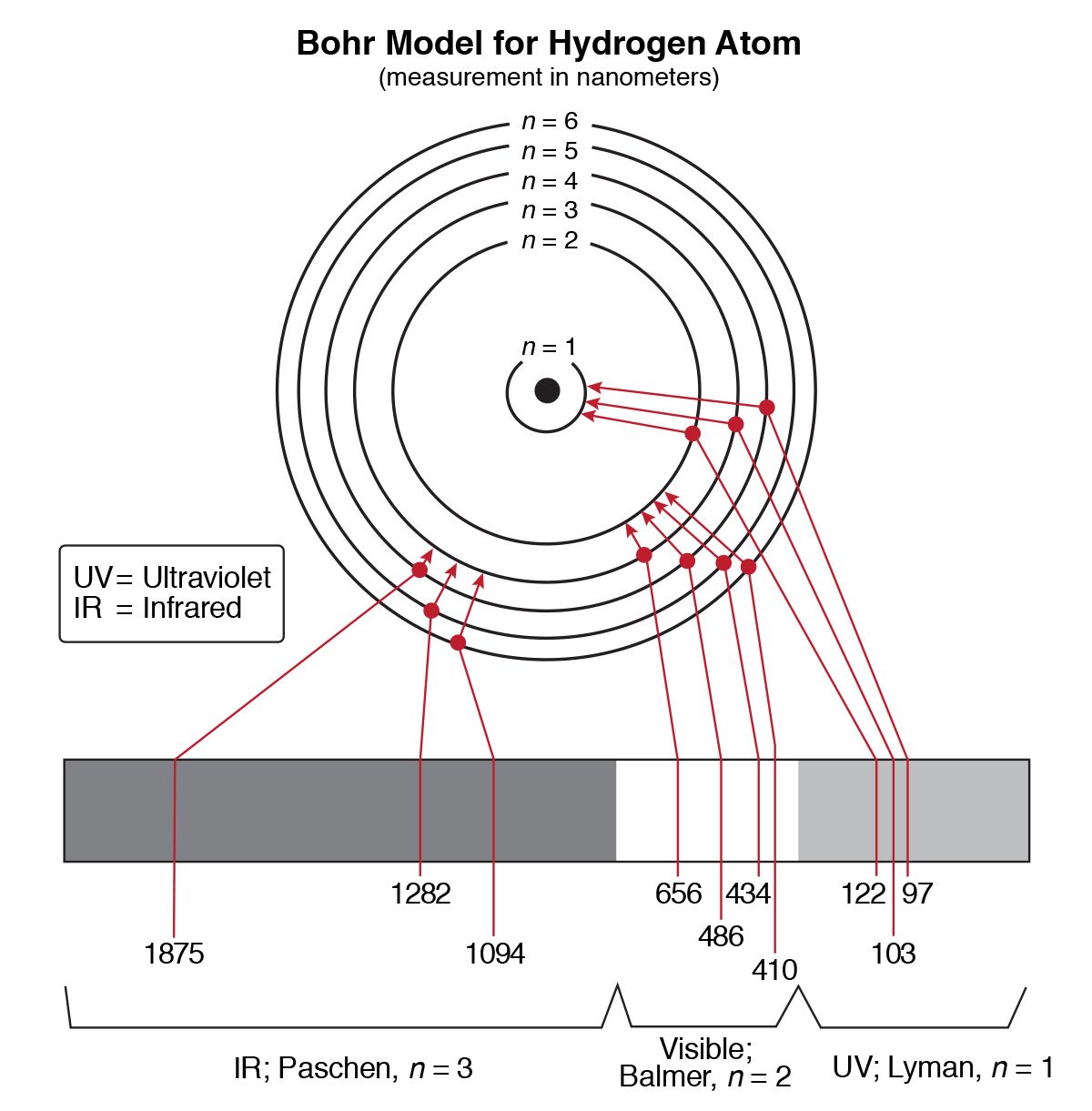 Electron Transition Chart