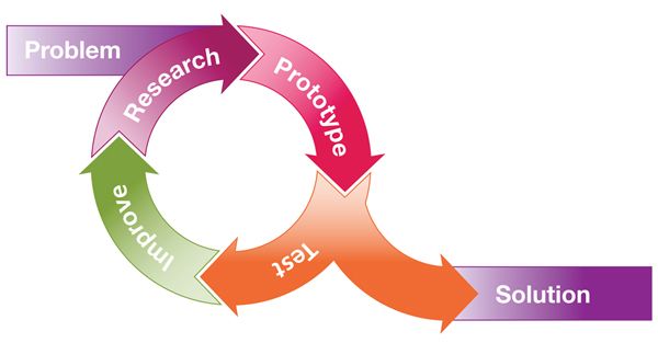 engineering design cycle
