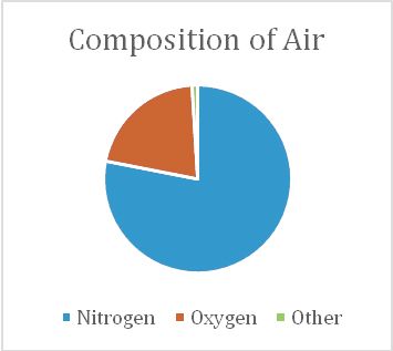 Pie Chart Showing Composition Of Air